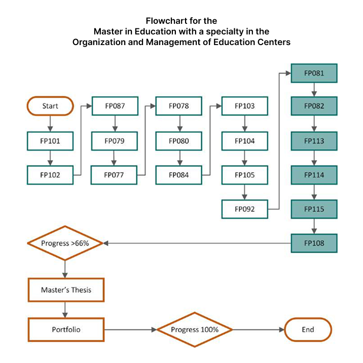 Master in Education with a specialty in the Organization and Management of Education Centers